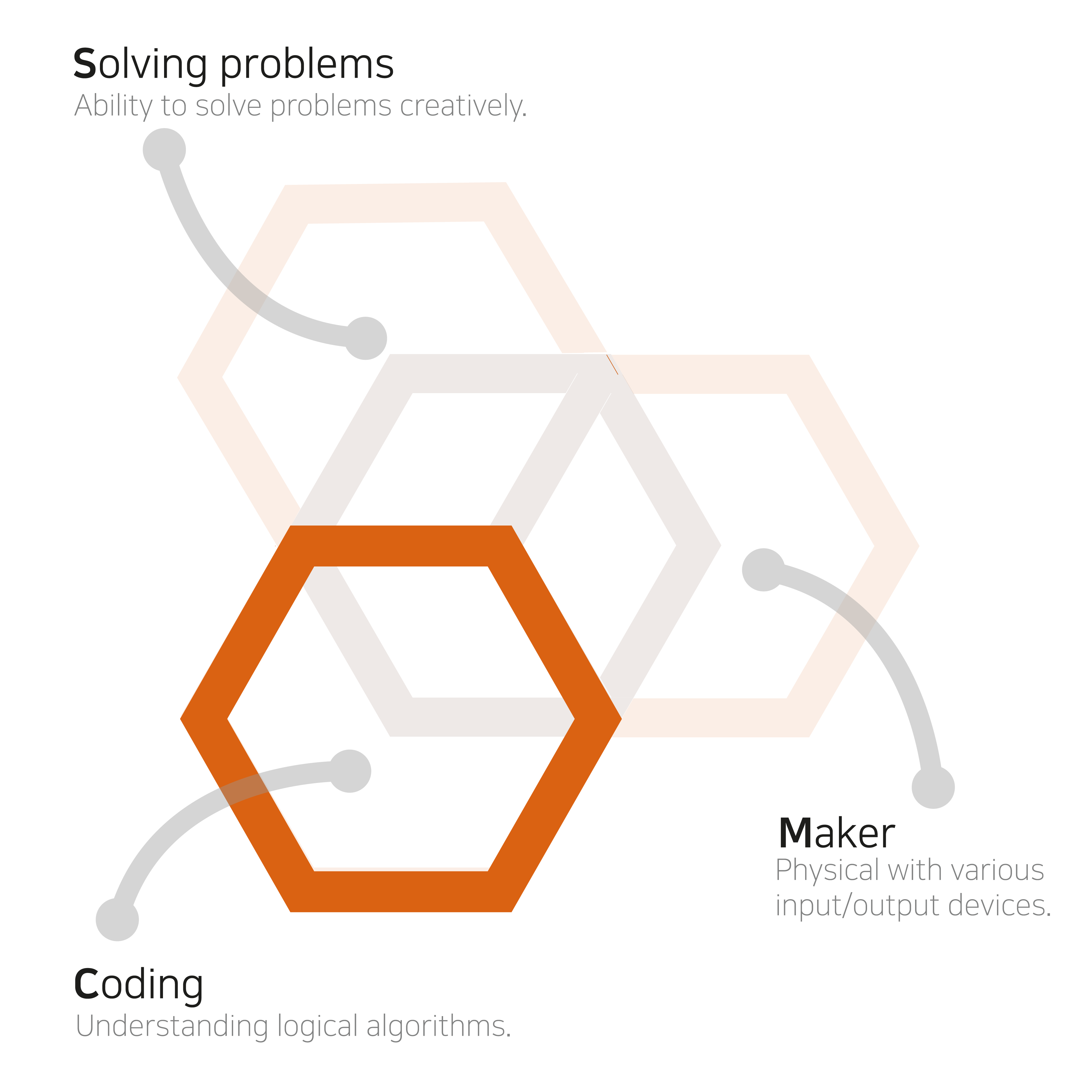 COS_logo_Solving problems_Maker_Coding